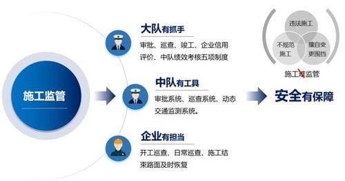 審批便捷、監管高效、治堵精準 智慧施工動態監管與服務系統在電競信息科技中的應用